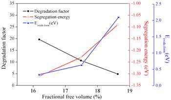 Fractional free volume과 열화율, 석출에너지, dopant 석출양의 상관관계