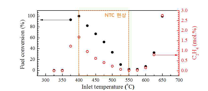 연료극 가스채널에서의 탄화수소 산화반응 NTC 현상