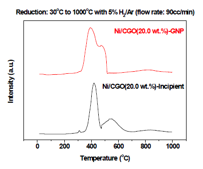 GNP와 Incipient로 제조된 Ni/CGO의 TPR 분석 결과