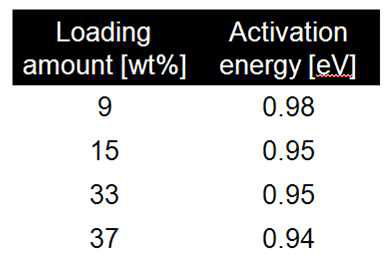 LSCM loading 양에 따른 scaffold type 연료극의 활성화 에너지