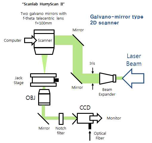 Galvano-mirror 2D scanner를 위한 광학 세팅