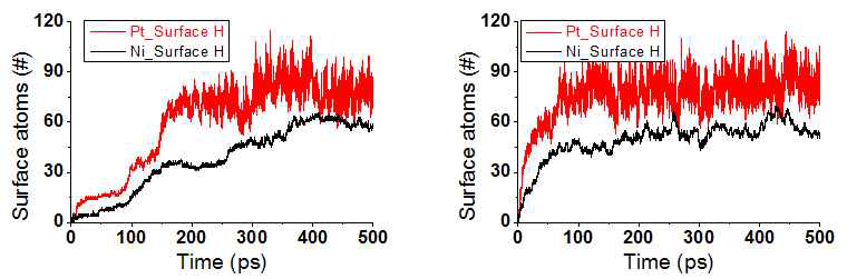 Pt와 Ni에서의 흡착 수소 비교를 통한 표면 반응 모사