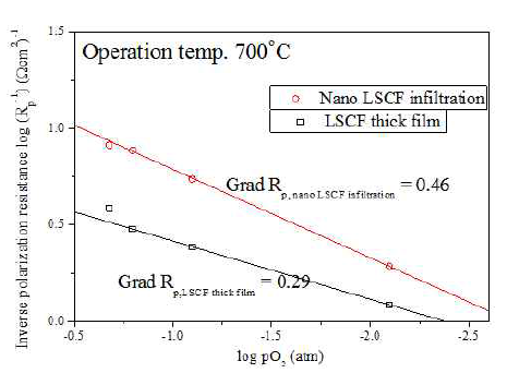 산소 분압에 따른 scaffold type LSCF 공기극의 분극 저항