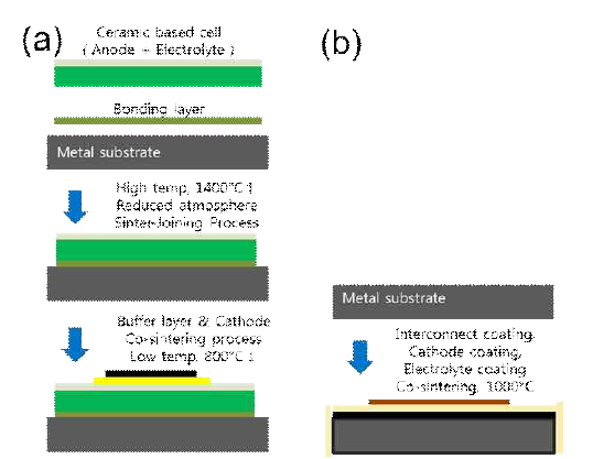 (a) 기존 금속지지체형 SOFC 제작방법 (b) 인터코넥트 코팅 기반 금속지지체형 SOFC 제작방법