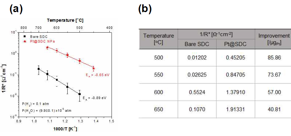 (a) Pt@SDC 코어쉘 나노입자가 적용된 Ni/SDC 모델 전극의 온도에 따른 전극성능 변화 추이 측정결과, (b) 단위 Pt 질량(ug)당 전극 성능의 향상 정량화 결과