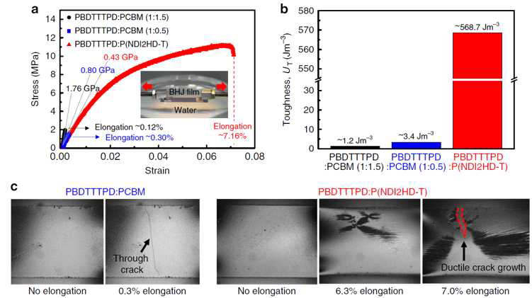 유기태양전지 광활성층 박막의 기계적 물성 평가. 고분자-단분자 (PDCDTTPD:PCBM)과 고분자-고분자 (PBDTTTPD:P(NDI2HD-T)) 광활성층의 기계적 물성 및 파괴 거동 관찰