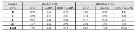 바이오중유와 LLDPE 촉매 혼합처리시 BTEX 생성 수율