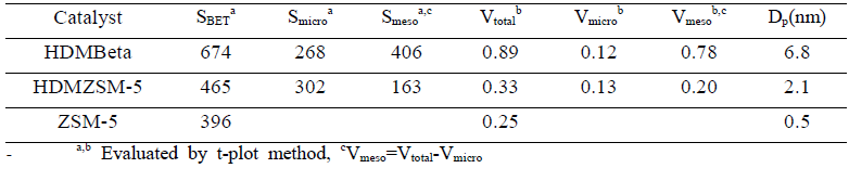 N2 sorption results of catalysts (Unit: m2/g for SBET, m3/g for V)