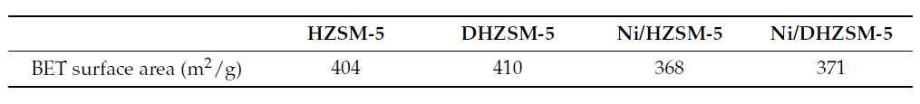 Ni 담지 후의 촉매 BET 표면적 변화