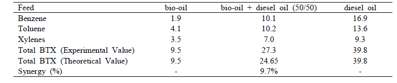 HZSM-5 상에서 디젤유와 바이오오일의 촉매 혼합처리 (반응온도, 550 °C)