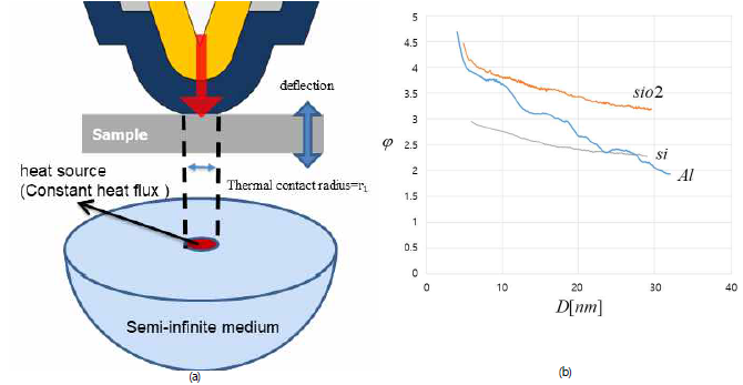 (a) 탐침과 시편의 접촉면 직경 제어를 통한 phonon aperture 생성원리 (b) sio2,si,Al의 phonon aperture 지름 변화에 따른 φ계측 결과