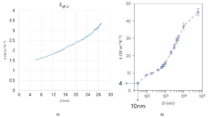 (a)본 계측방법을 활용해 구한 Si Keff-a (b) Chen group의 포논 분광법으로 구한 시편 크기에 따른 Si 유효열전도도