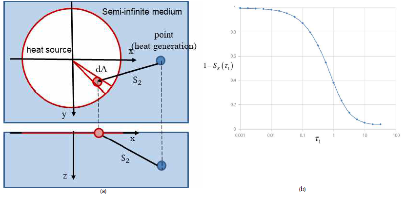 (a) m-BDE해석을 위한 열원과 매질의 형상 modelling (b) m-BDE로 해석한 반무한 매질위의 disk형 열원의 supression function