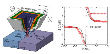 최초 SSM의 계측원리(좌) 및 pn 접합에서의 thermopower profiling 결과(우)