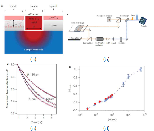 포논 분광기법 실험과정 (a) 나노시편 구조, (b) TDTR 실험장치, (c) 크기에 따른 시편 온도변화, (d) 시편 크기에 따른 유효열전도도