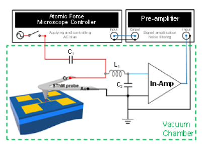 Vacuum NP SThM 실험 장치 및 회로: C1은 AC bias에 섞여 있을 수 있는 미세 직류전압을 차단한다. L1과 C2는 AC bias가 SThM probe의 열전쌍에서 발생한 열전전압 계측에 미치는 영향을 차단하는 low pass filter 역할을 한다