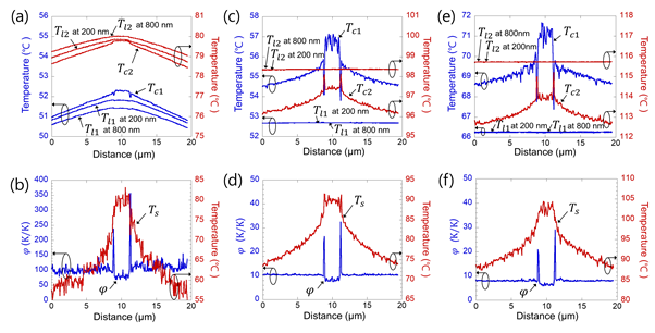 NP SThM profiling results at atmospheric conditions, 10-1 Torr and 10-3 Torr: (a) Tc1 and Tc2, Tl1 and Tl2 at atmospheric conditions; (b) Ts and j obtained by substituting the data of (a) into Eq. (1); (c) Tc1 and Tc2, Tl1 and Tl2 at 10-1 Torr; (d) Ts and j obtained by substituting the data of (c) into Eq. (1); (e) Tc1 and Tc2, Tl1 and Tl2 at 10-3 Torr; (f) Ts and j obtained by substituting the data of (e) into Eq. (1)