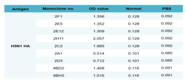 Monoclonal antibodies for H5N1 HA specific antigen