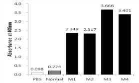 인플루엔자 H5N1 NA 항원으로 면역된 마우스(M)의 혈청 내 항체가. ELISA법으로 측정하였으며(ELISA법에 의한 O.D 값), 음성대조군으로는 PBS(인산완충액, pH 7.4)와 건강한 마우스의 혈청(Normal, 1:200 희석)을 사용하였음