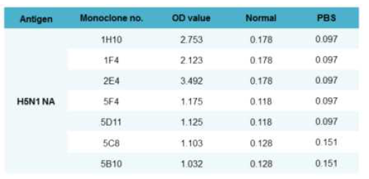 Monoclonal antibodies for H5N1 NA specific antigen