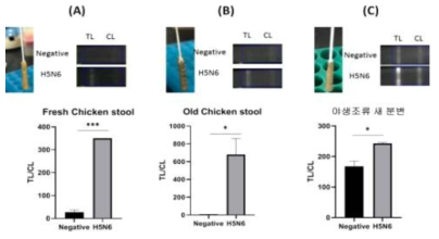 분변의 종류에 따른 형광 진단 시스템의 성능 차이. (A) 신선한 닭 분변. (B) 오래된 닭 분변. (C) 야생조류 분변