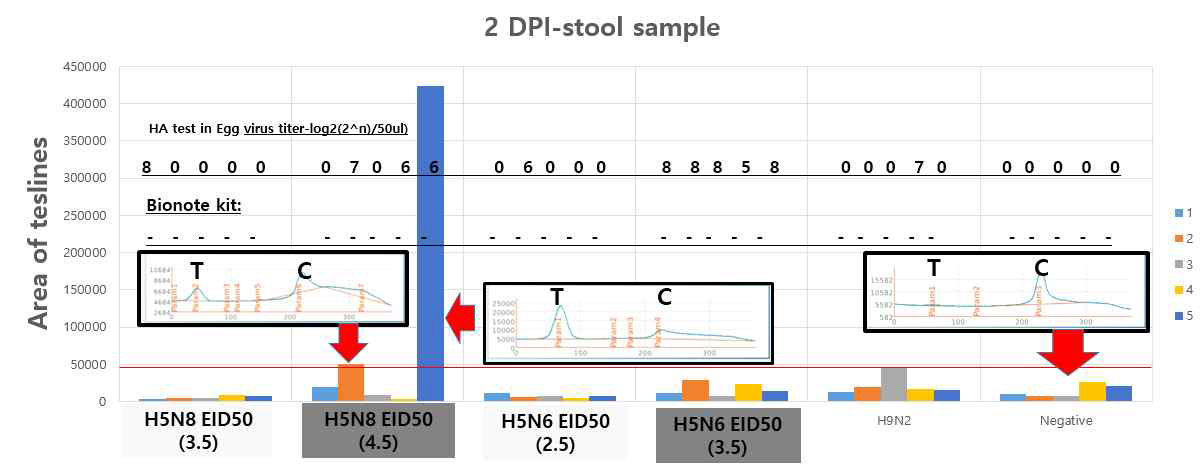 분변 검체에 대한 본 연구진의 H5 특이 신속형광면역키트 (감염 후 2일 후)