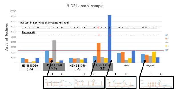분변 검체에 대한 본 연구진의 H5 특이 신속형광면역키트 (감염 후 3일 후)