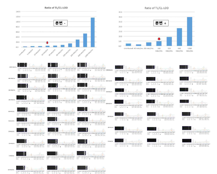 B5C1 (점적) 및 E2C1 (축합) 항체를 조합하여 신속형광면역진단키트의 검출한계는 20HAU/mL 이지만 분변이 존재할때는 약 160 HAU/mL의 검출한계를 보임