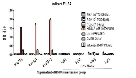 limit dilution 한 clone에 대한 다른 바이러스 반응성