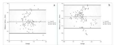 The Bland–Altman analysis for every regional SUVR shows a small mean difference between the PET 20m and sPET 20m images (a, negative group; b, positive group)