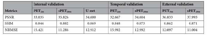 Image-quality metrics of PET image categories for internal, temporal, and external validation. NRMSE normalized root mean-square error, PSNR peak signal-to-noise ratio, SSIM structural similarity