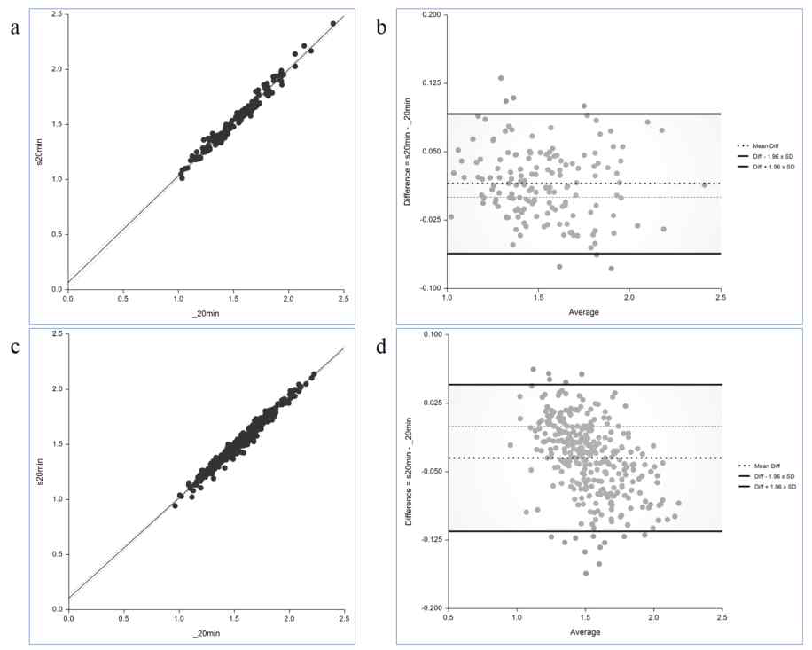 Correlation analysis of the whole representative areas shows a trend of a strong positive relationship of SUVR in temporal (a) and external validations (c). The Bland–Altman analysis shows a minimal mean difference between the two images in temporal (b) and external validations (d)