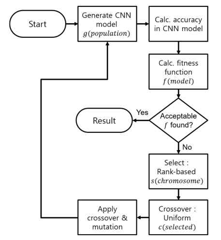Block diagram explaining the process of our Genetic Algorithm (GA)