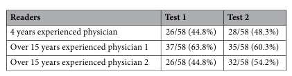Accuracy of three physicians in two Turing tests