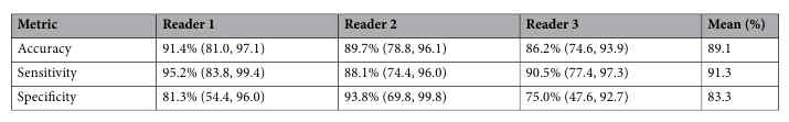 Accuracy, sensitivity, and specificity in clinical reading using the BAPL score. Data in parentheses are 95% confidence interval (%)