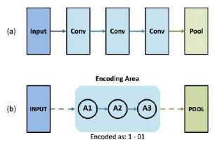 Encoding stages of architectures into binary strings. (a)-set of convolutional layer; (b)-encoded version of the layers in (a). In (b), numbers before and after the hyphen represent connections to node A2 and A3, respectively