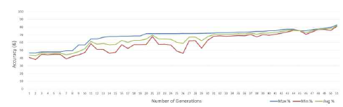 Graph showing the accuracy of networks against the number of generations