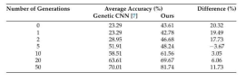 Comparison of our algorithm with Genetic CNN