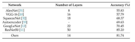 Comparison of our network with state-of-the-art networks