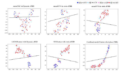 Distributions of model inputs and model features observed through t-SNE according to F18-Florbetaben reading label and diagnostic label. (a−c) show distributions of mean SUVr values used for a predictive model. (d−f) show distributions of feature vectors obtained from the last hidden layer of a neural network