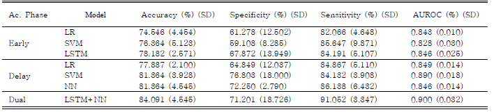 Comparison of predictive performance of scores for Alzheimer’s Disease