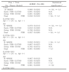 Comparison of AUROC of test scores for Alzheimer’s Disease according to specific distribution