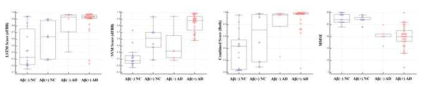 Predicted AD Scores and MMSE in Aβ-negative normal (Aβ (−) NC), Aβ-positive normal (Aβ (+) NC), Aβ-negative AD (Aβ (−) AD), Aβ-positive AD cases (Aβ (+) AD)