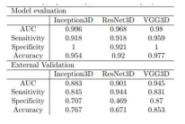 AUC, Sensitivity, Specificity, and Accuracy by classifiers