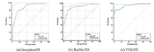 ROC curve comparison for each model. In the legend of each plot, ’ext val’ means the external validation, and ’model eval’ means the model evaluation