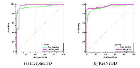 ROC curve comparison between the external validation after retraining and the model evaluation. The ’fine tuning’ curve indicates the external validation after retraining and ’model eval’ indicates the model evaluation