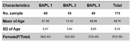 Characteristics of 18F FBB PET Dataset with BAPL Scores