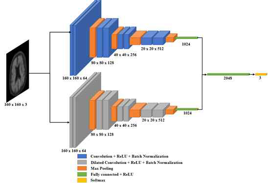 Parallel deep CNN composed with a regular CNN and dilated CNN. Top pipeline is a regular CNN with four layers with each specific layer operations highlighted. Bottom pipeline is a dilated CNN with four identical layers except that it uses dilation operation. In both pipelines, fully-connected layers are obtained and then these are concatenated and this layer is connected to the classification layer with softmax operation