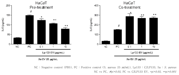 황색포도상구균 (S. aureus) 유래소포에 의한 피부상피세포에서 IL-6의 분비에 미치는 유산균 (CJLP133) 유래소포의 영향 평가