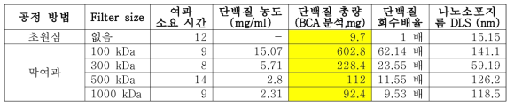 나노포소 분리 공정 수율 결과(배지 1L 기준)